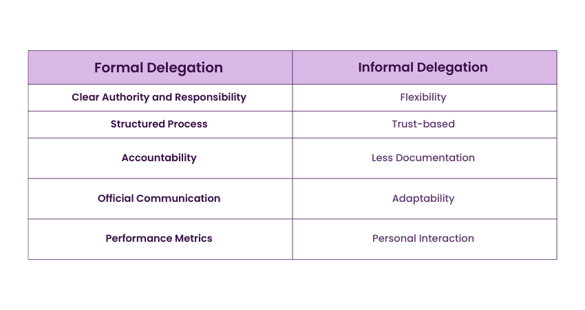 Differences Between Formal and Informal Delegation