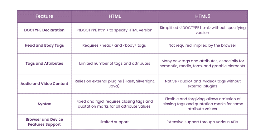 Differences Between HTML and HTML5 