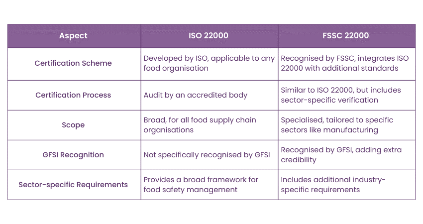 Differences Between ISO 22000 and FSSC 22000