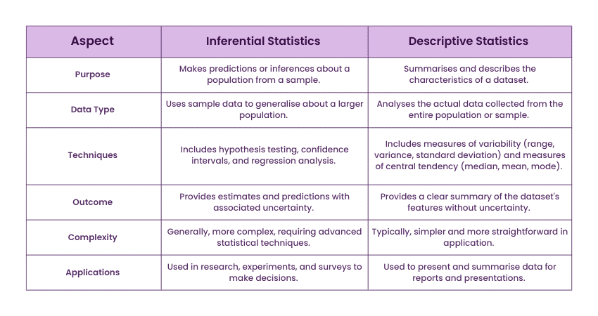 Differences Between Inferential Statistics and Descriptive Statistics