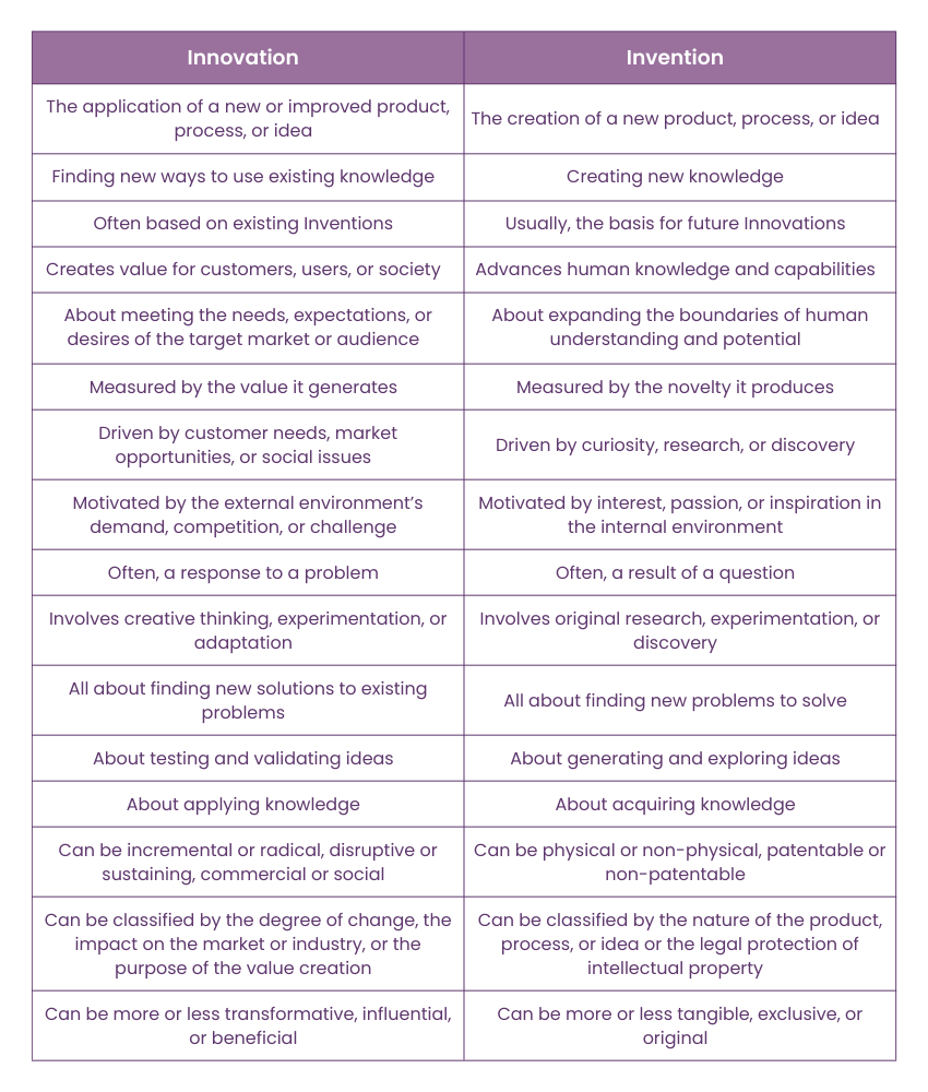 Differences Between Innovation and Invention