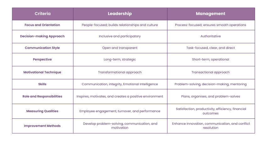 Differences Between Leadership and Management