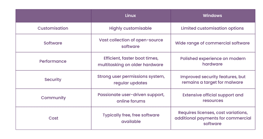 Differences Between Linux and Windows