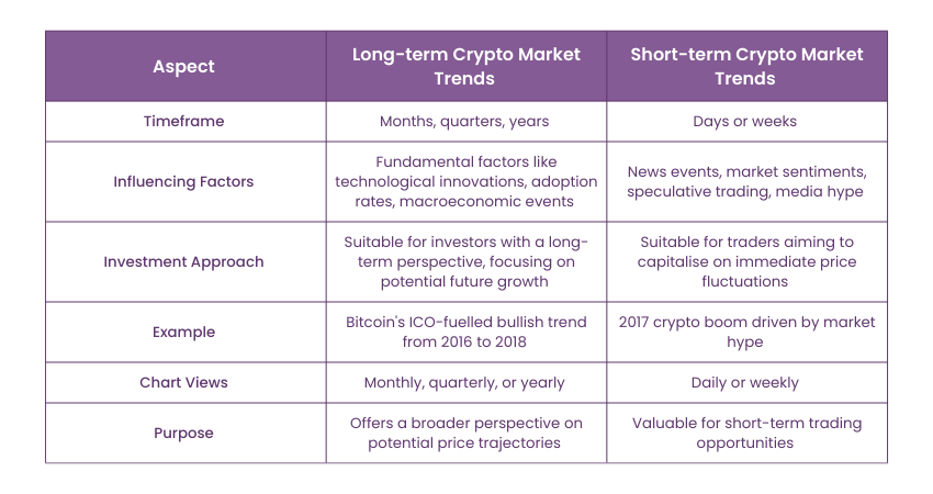 Differences Between Long-term and Short-term Market Trends