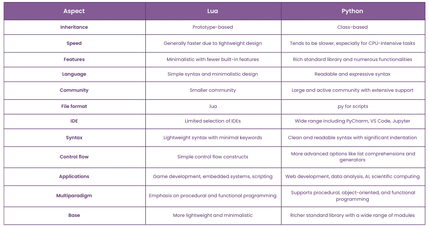 Differences Between Lua vs Python