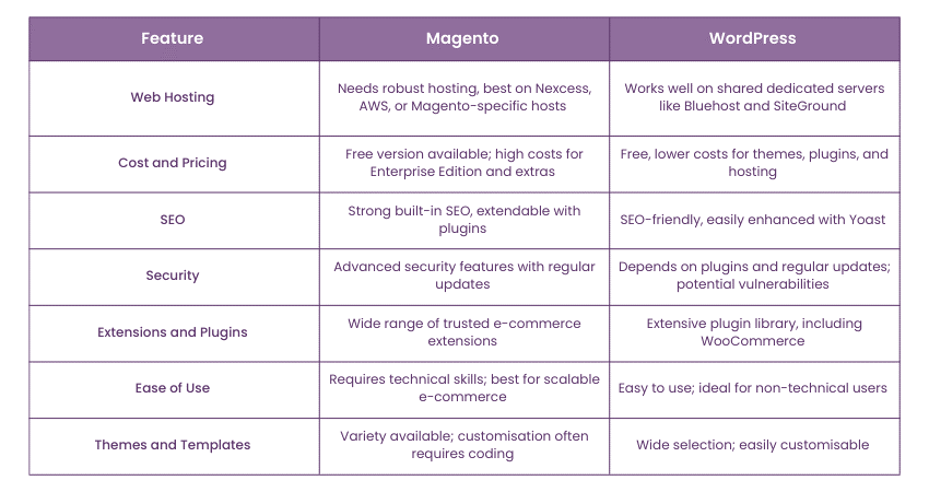 Differences Between Magento and Wordpress 