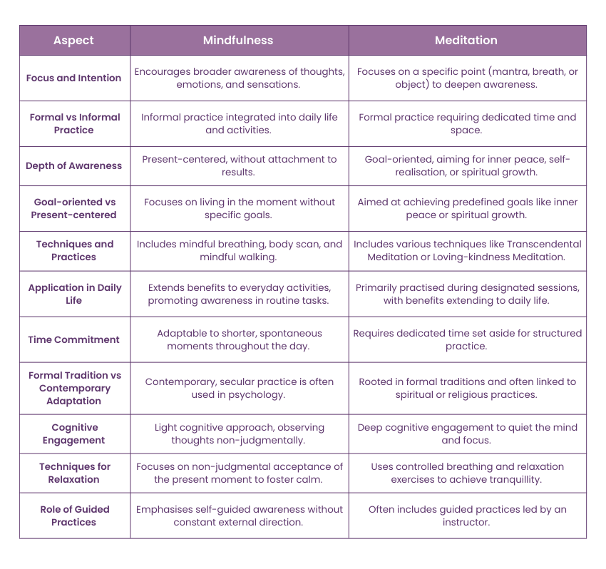 Differences Between Mindfulness and Meditation