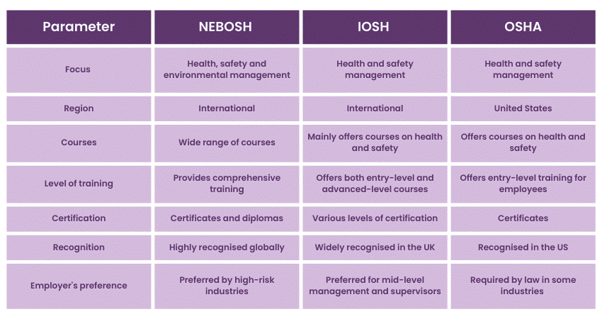  What Is The Difference Between NEBOSH IOSH And OSHA 