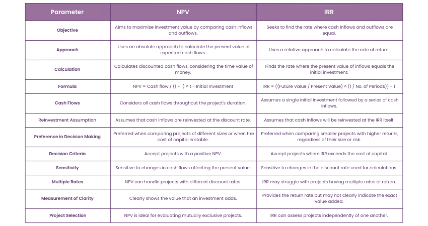 Differences Between NPV and IRR