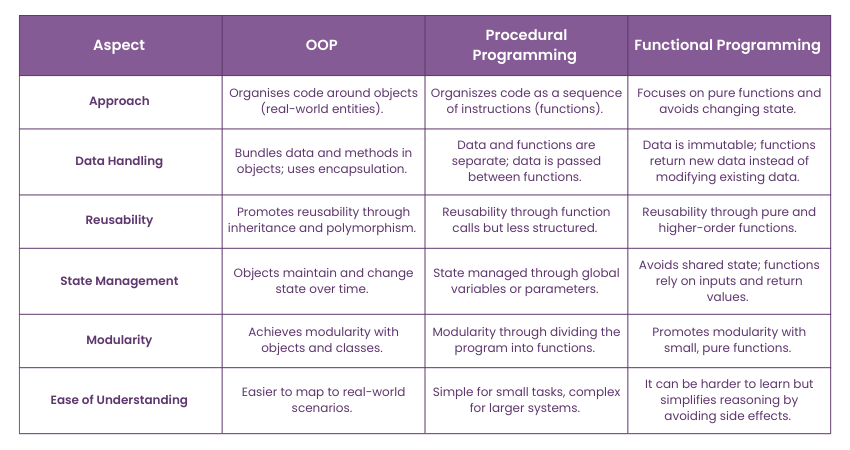 Differences Between OOPs and Other Programming Styles