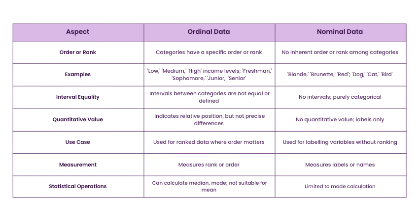 Differences Between Ordinal Data and Nominal Data