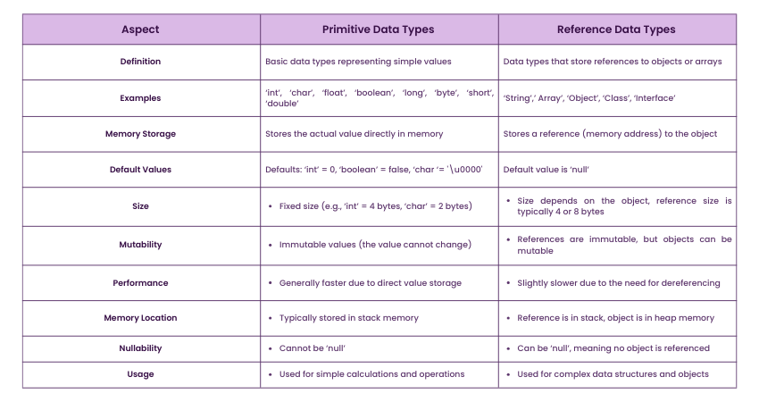 Differences Between Primitive Data Types and Reference Data Types