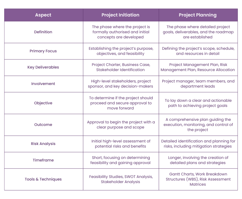 Differences Between Project Initiation and Project Planning