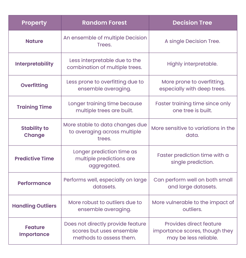 Differences Between Random Forest and Decision Trees