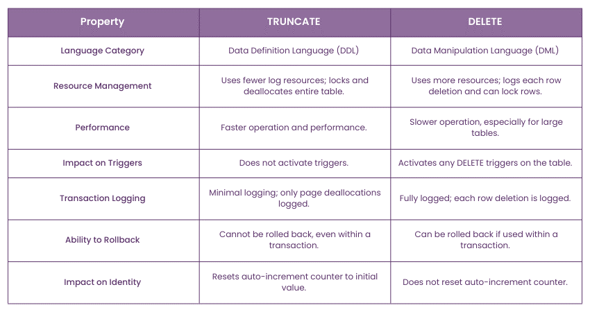 Differences Between SQL TRUNCATE and DELETE