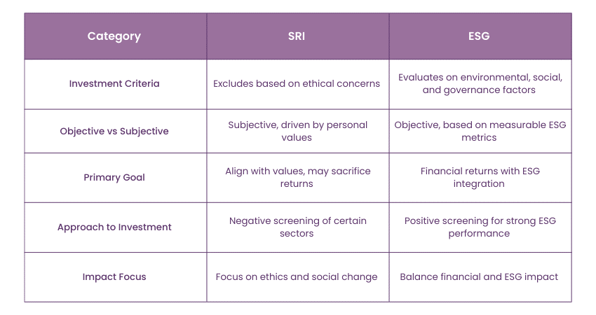 Differences Between SRI and ESG 