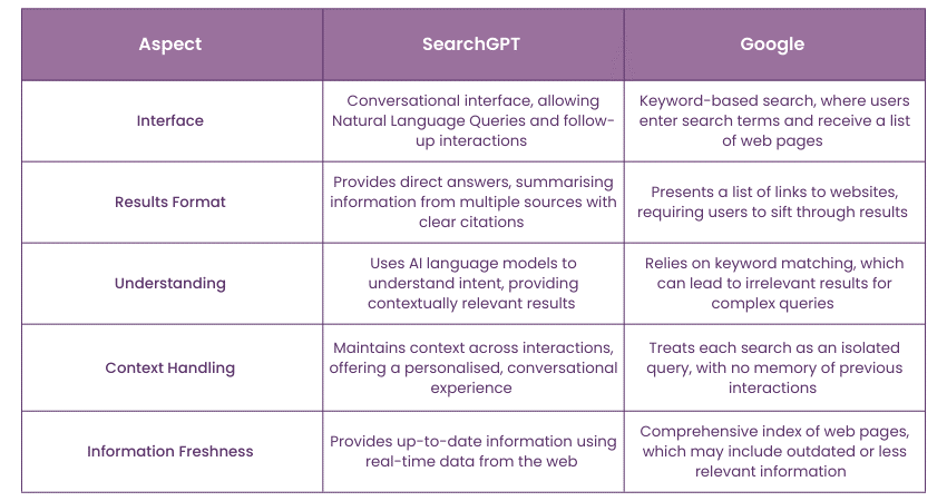 Differences Between SearchGPT and Google