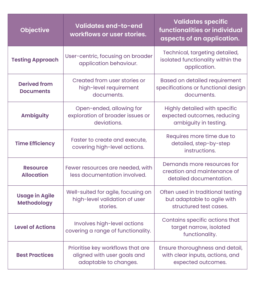 Differences Between Test Scenario and Test Case