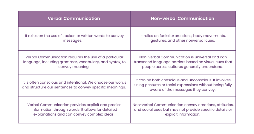 Differences Between Verbal and Non-verbal Communication