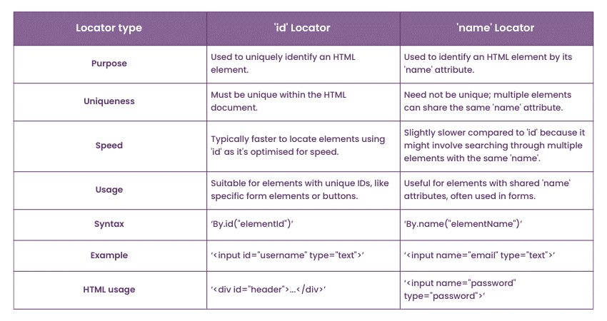 Differences between 'id' and 'name' locators