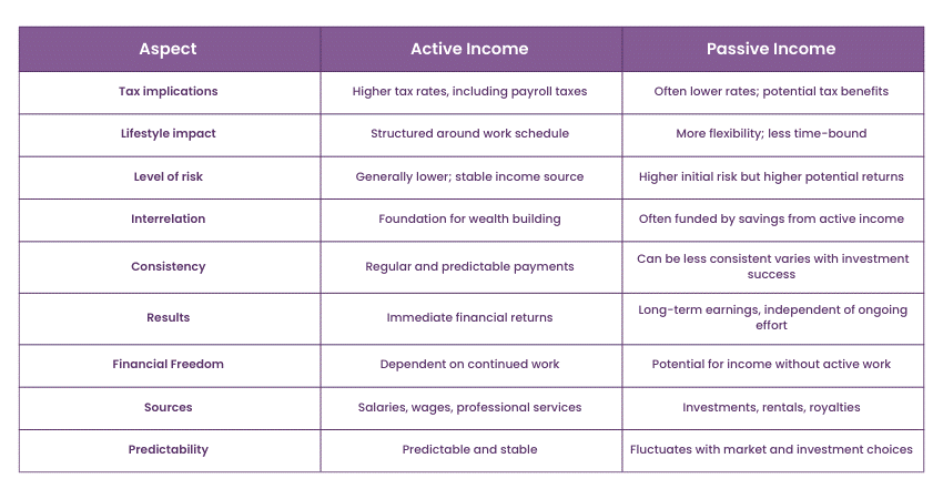 Differences between Active and Passive Income
