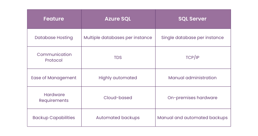 Differences between Azure SQL and SQL Server