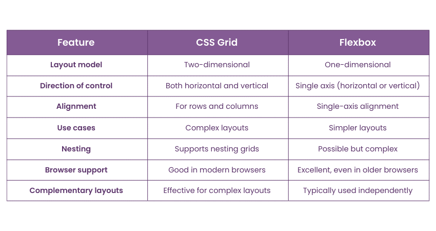 CSS Grid Vs Flexbox: Choose The Right Layout Model For You