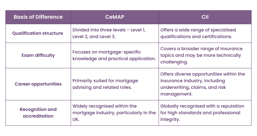 Differences between CeMAP or CII 
