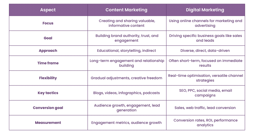 Differences between Content Marketing and Digital Marketing