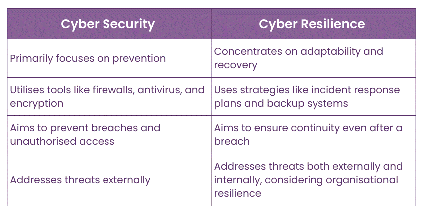 Differences between Cyber Security and Cyber Resilience