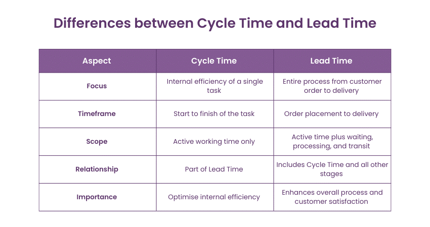 Differences between Cycle Time and Lead Time 