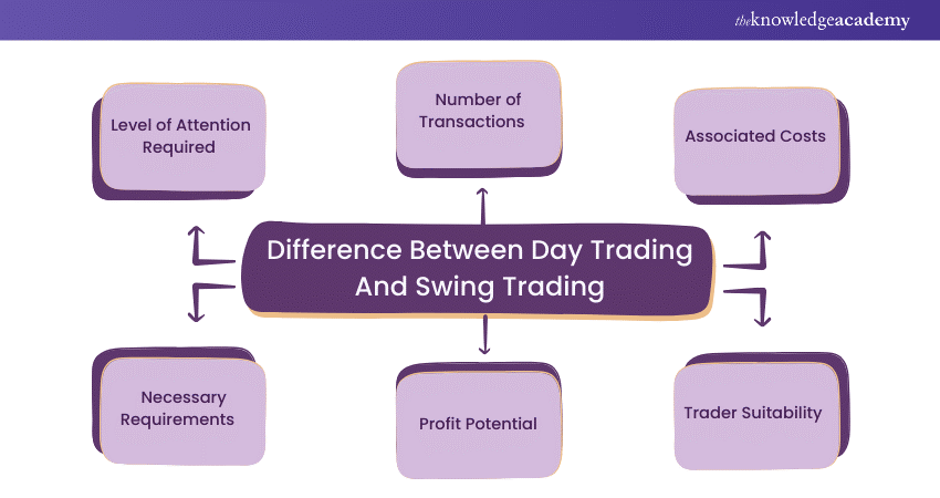 Differences between Day Trading and Swing Trading   