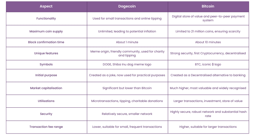 Differences between Dogecoin and Bitcoin