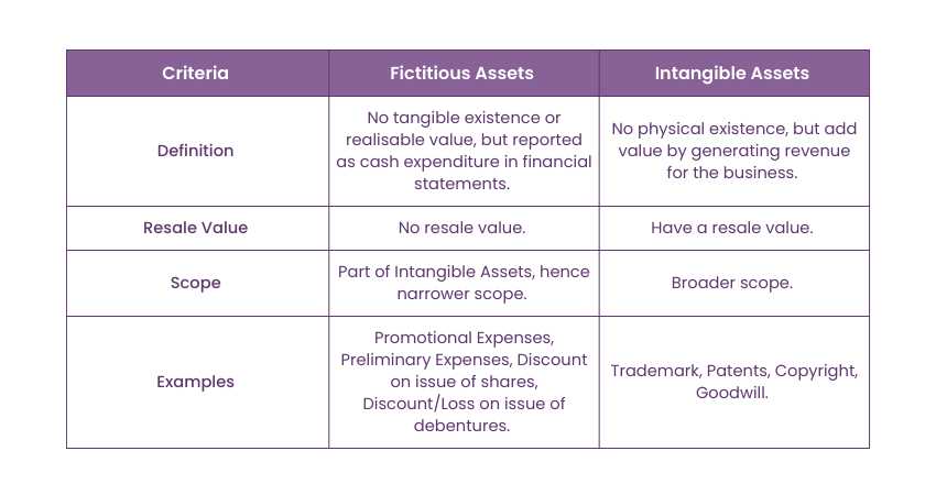 Differences between Fictitious Assets and Intangible Assets 