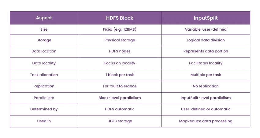 Differences between HDFS block and InputSplit