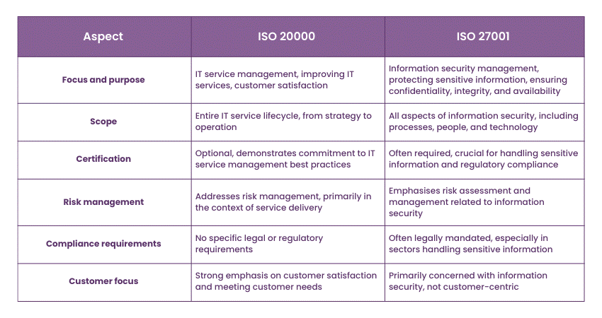 Differences between ISO 20000 and ISO 27001