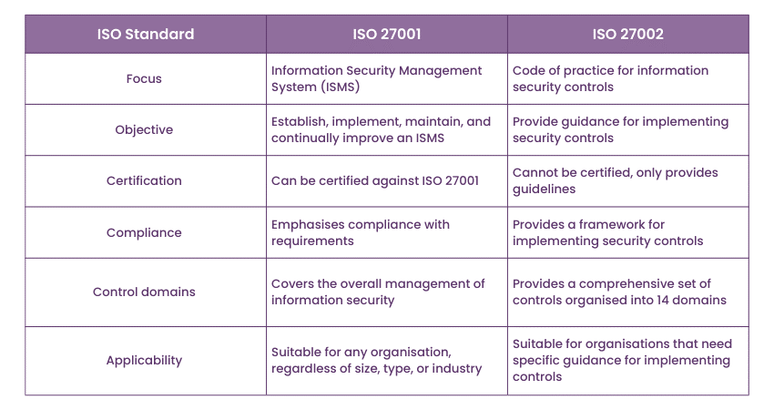Differences between ISO 27001 and ISO 27002