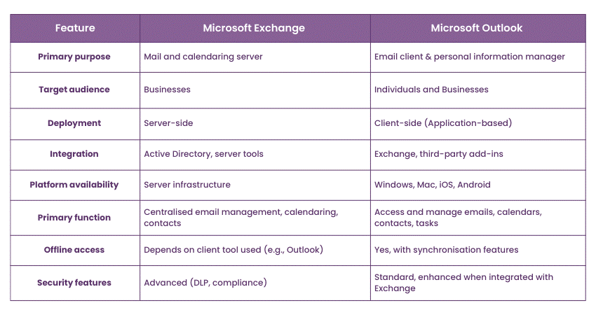 Microsoft Exchange Vs Outlook The Differences You Need To Know