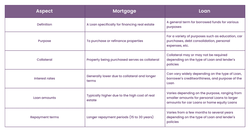 Differences between Mortgage and Loan