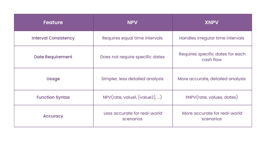 Differences between NPV and XNPV functions in Excel