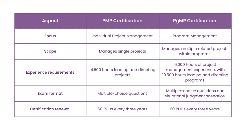 Differences between PMP And PgMP 