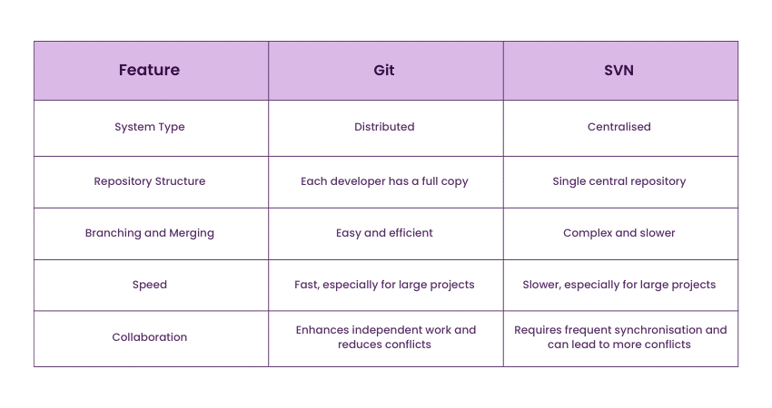 SVN Vs Git: A Complete Breakdown