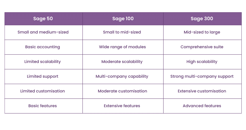 Differences between Sage 50, Sage 100, and Sage 300