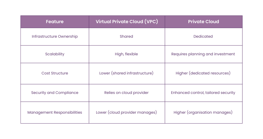 Differences between VPC vs Private Cloud