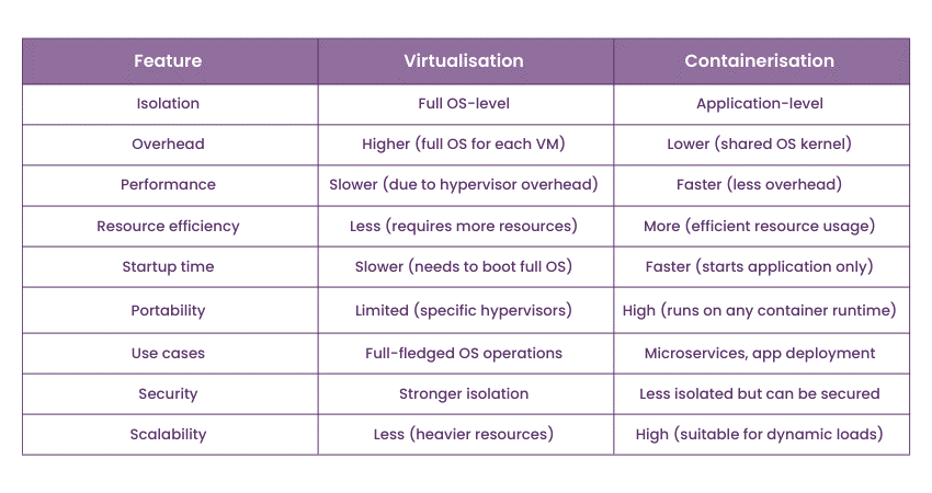 Virtualisation and Containerisation