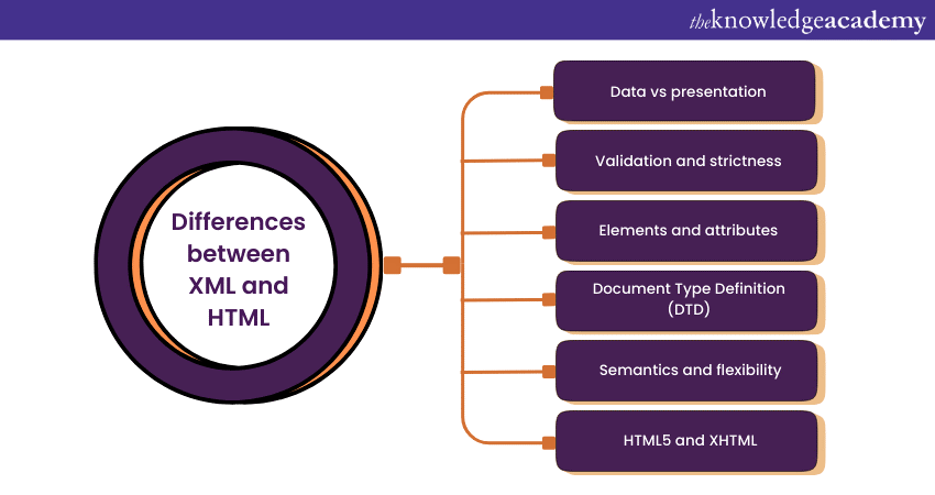 Differences between XML and HTML  