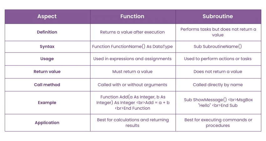 Differences between a function and a subroutine in VBA