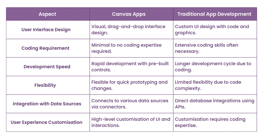 Differences between canvas apps and traditional app development