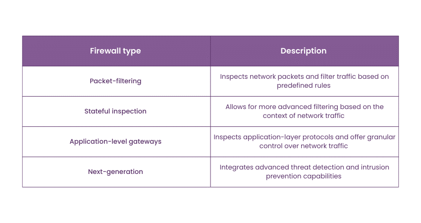 Differences between each type of firewall