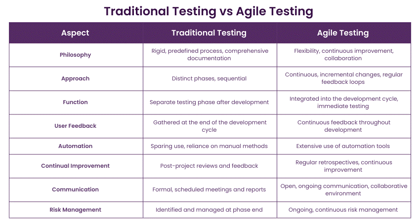 Differences in Traditional Testing and Agile Testing